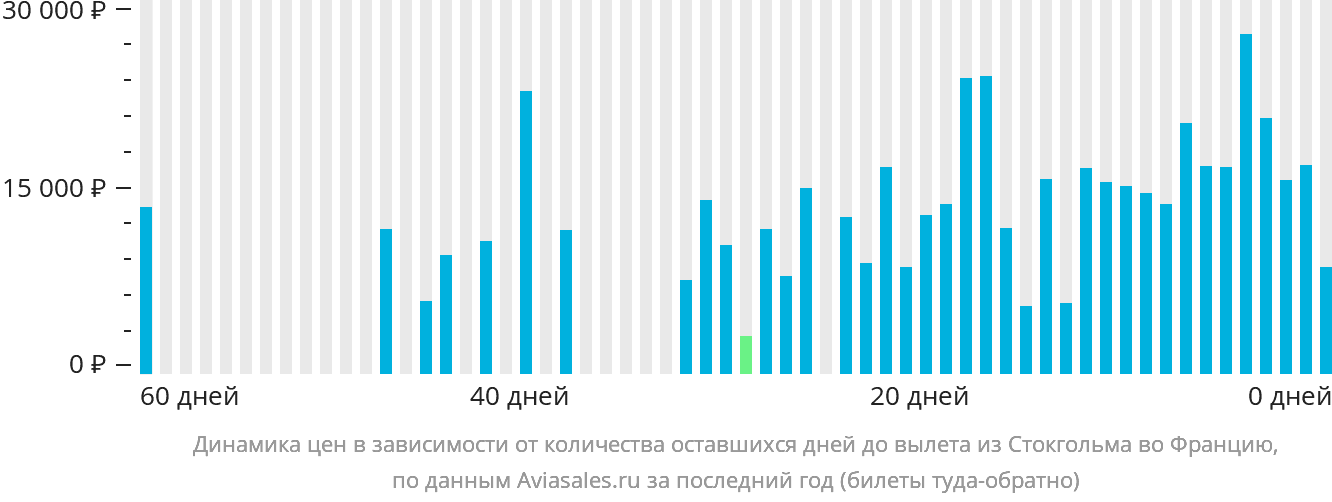 Динамика цен в зависимости от количества оставшихся дней до вылета из Стокгольма во Францию