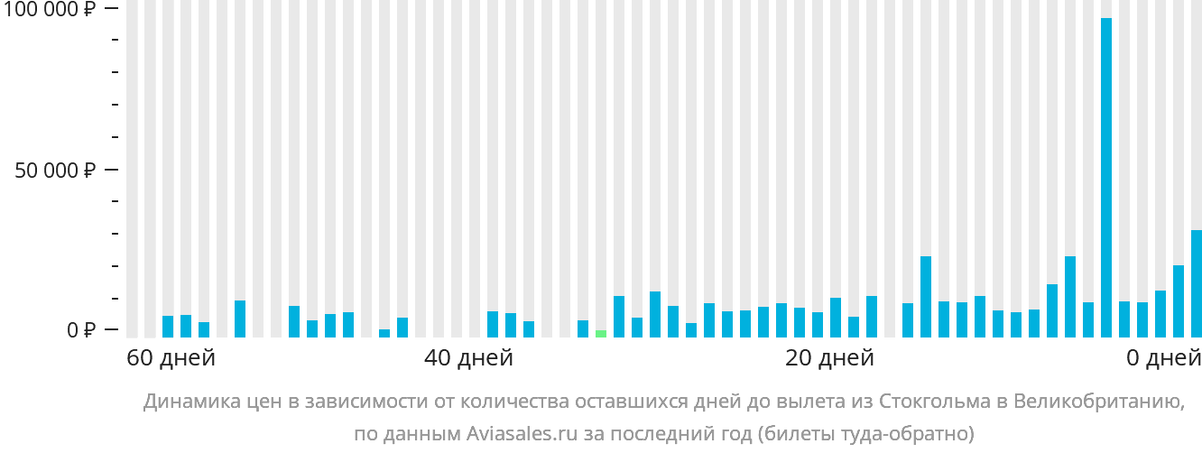 Динамика цен в зависимости от количества оставшихся дней до вылета из Стокгольма в Великобританию
