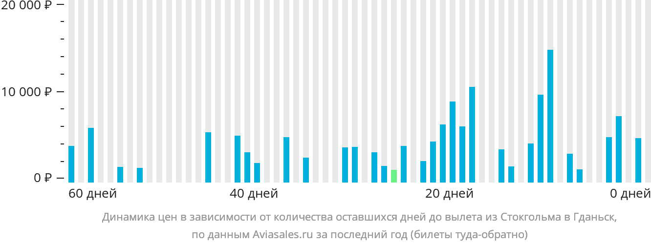 Динамика цен в зависимости от количества оставшихся дней до вылета из Стокгольма в Гданьск