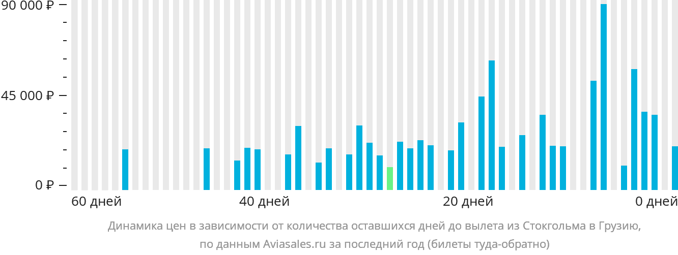 Динамика цен в зависимости от количества оставшихся дней до вылета из Стокгольма в Грузию