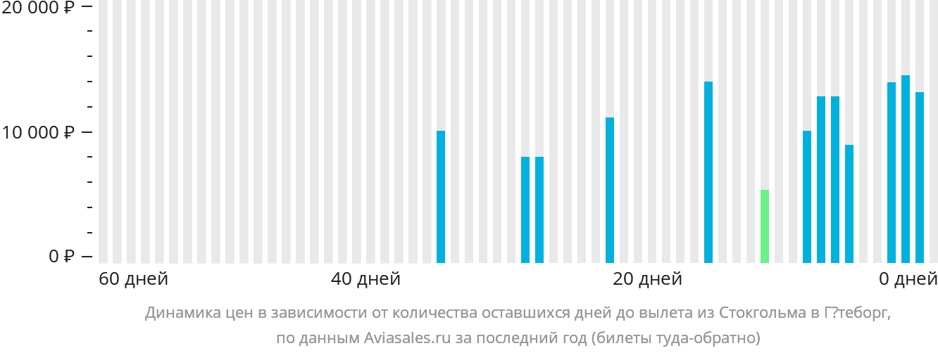 Динамика цен в зависимости от количества оставшихся дней до вылета из Стокгольма в Гётеборг