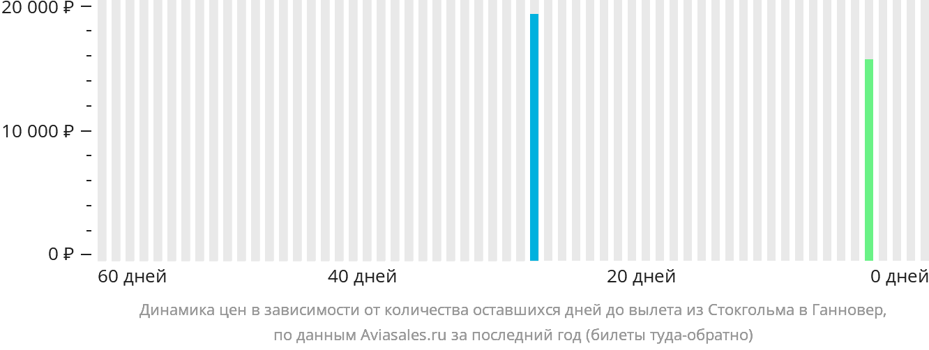 Динамика цен в зависимости от количества оставшихся дней до вылета из Стокгольма в Ганновер