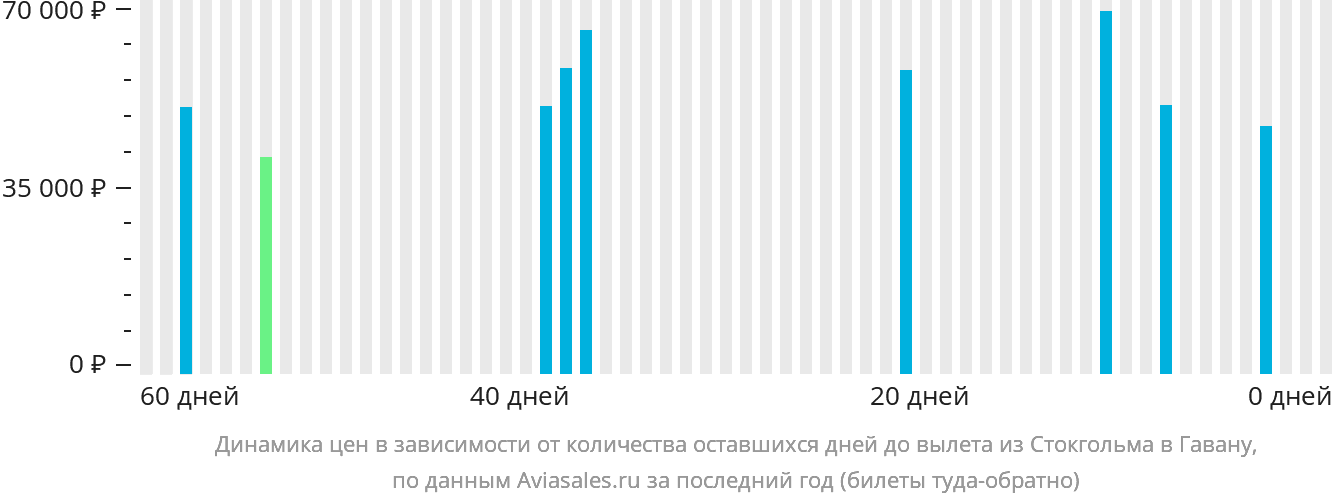 Динамика цен в зависимости от количества оставшихся дней до вылета из Стокгольма в Гавану