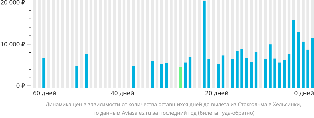 Динамика цен в зависимости от количества оставшихся дней до вылета из Стокгольма в Хельсинки