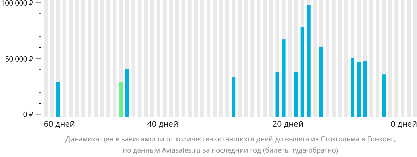 Динамика цен в зависимости от количества оставшихся дней до вылета из Стокгольма в Гонконг