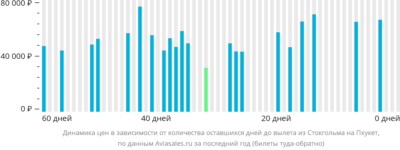 Динамика цен в зависимости от количества оставшихся дней до вылета из Стокгольма на Пхукет