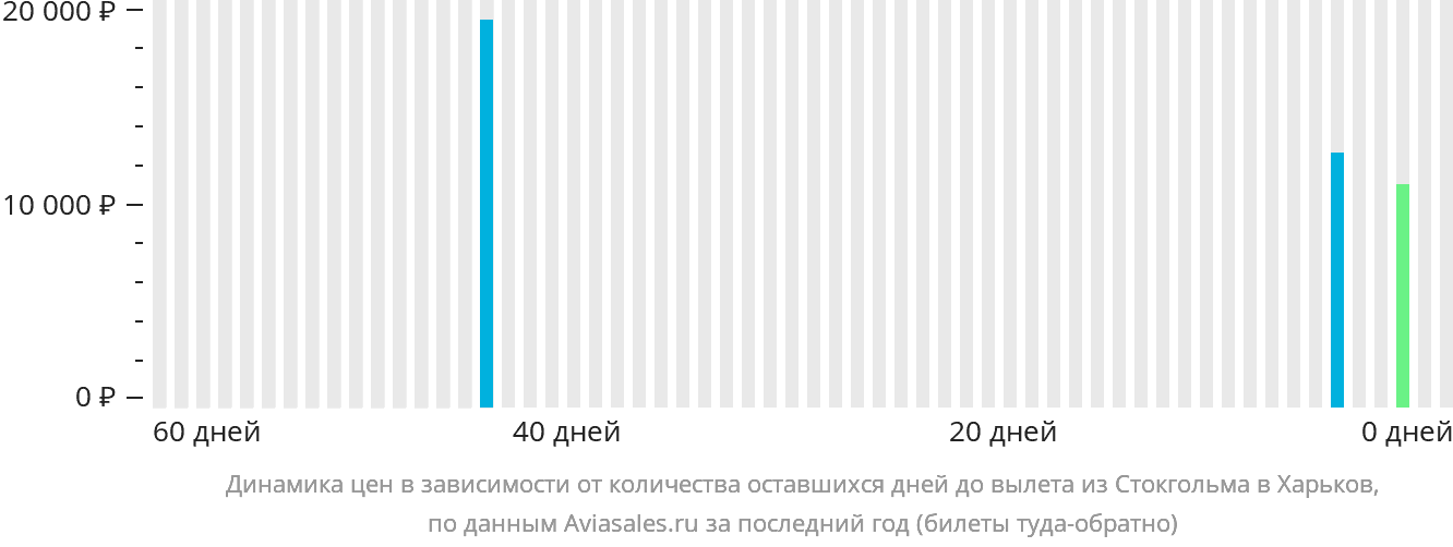 Динамика цен в зависимости от количества оставшихся дней до вылета из Стокгольма в Харьков