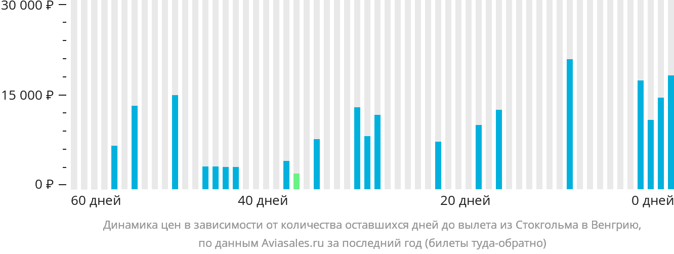 Динамика цен в зависимости от количества оставшихся дней до вылета из Стокгольма в Венгрию