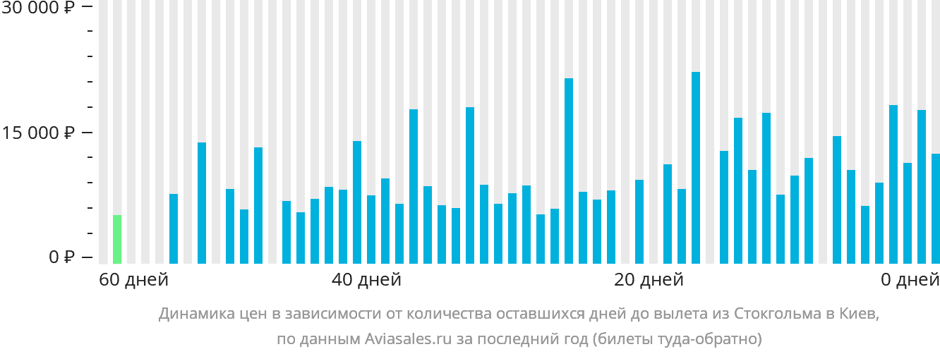 Динамика цен в зависимости от количества оставшихся дней до вылета из Стокгольма в Киев