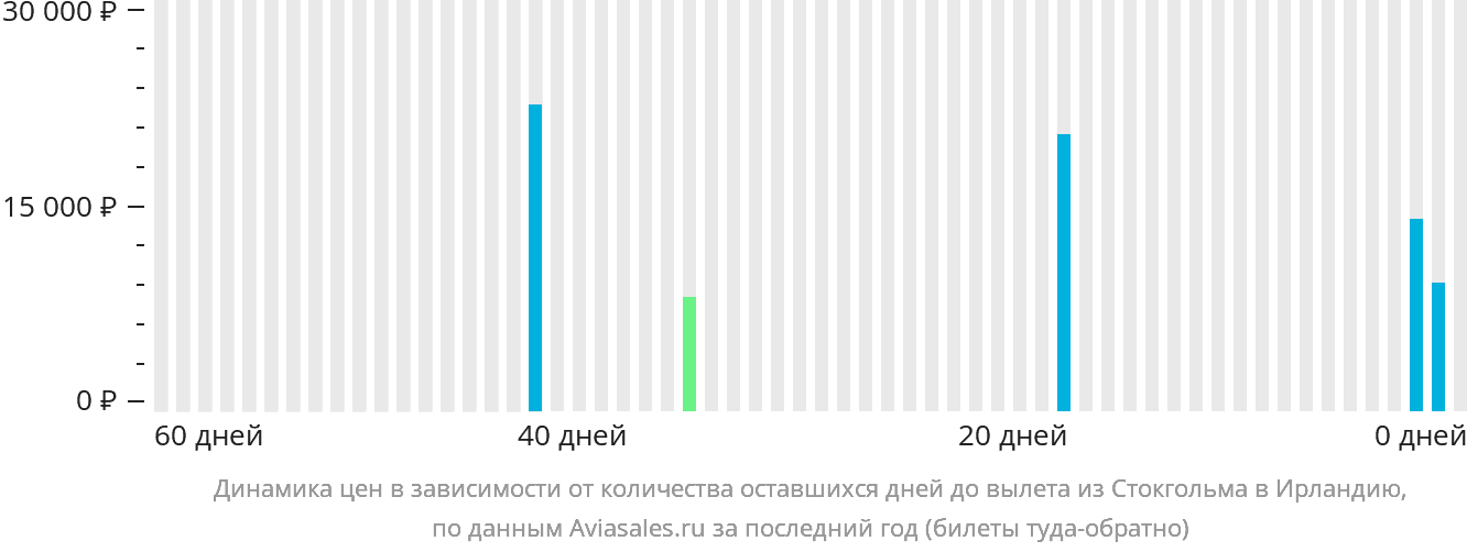 Динамика цен в зависимости от количества оставшихся дней до вылета из Стокгольма в Ирландию