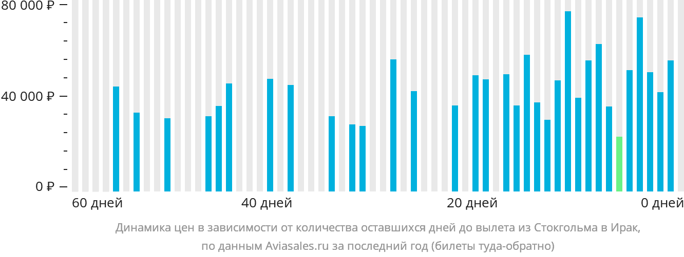 Динамика цен в зависимости от количества оставшихся дней до вылета из Стокгольма в Ирак