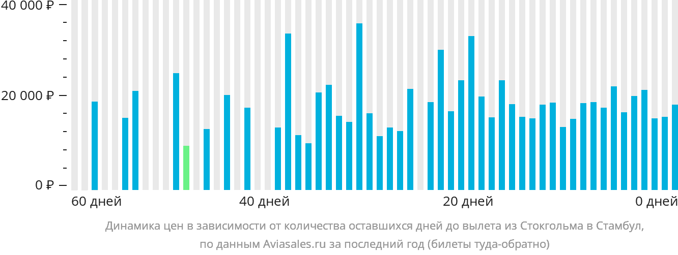 Динамика цен в зависимости от количества оставшихся дней до вылета из Стокгольма в Стамбул
