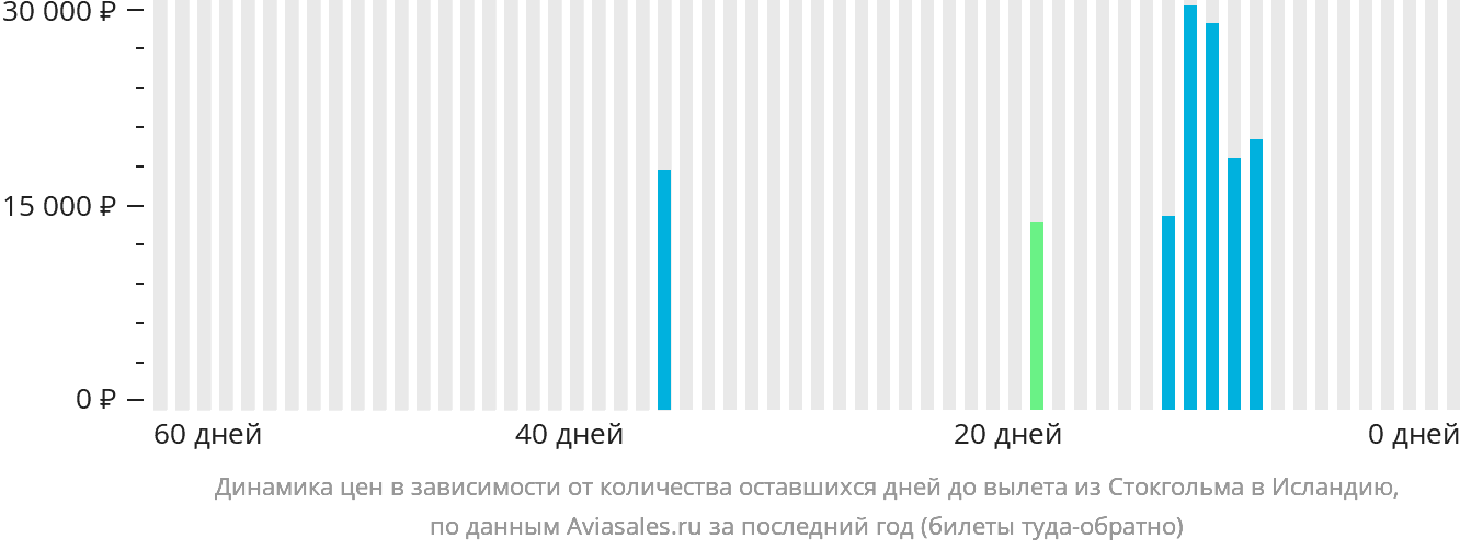 Динамика цен в зависимости от количества оставшихся дней до вылета из Стокгольма в Исландию