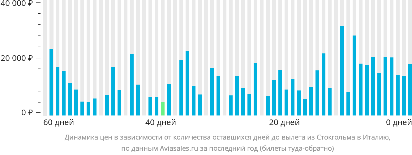 Динамика цен в зависимости от количества оставшихся дней до вылета из Стокгольма в Италию