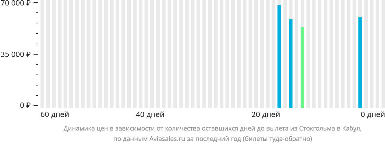 Динамика цен в зависимости от количества оставшихся дней до вылета из Стокгольма в Кабул