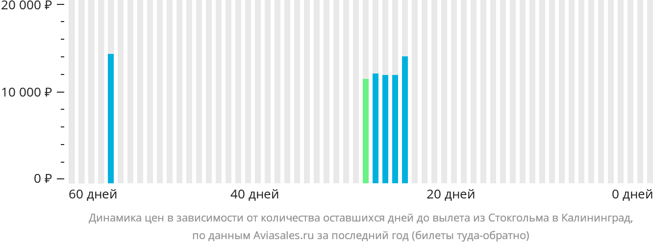 Динамика цен в зависимости от количества оставшихся дней до вылета из Стокгольма в Калининград