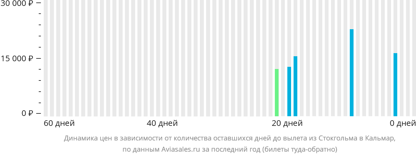 Динамика цен в зависимости от количества оставшихся дней до вылета из Стокгольма в Кальмар