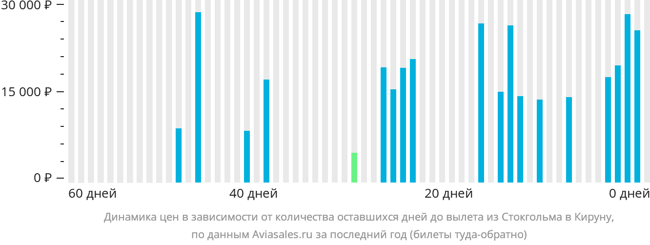 Динамика цен в зависимости от количества оставшихся дней до вылета из Стокгольма в Кируну