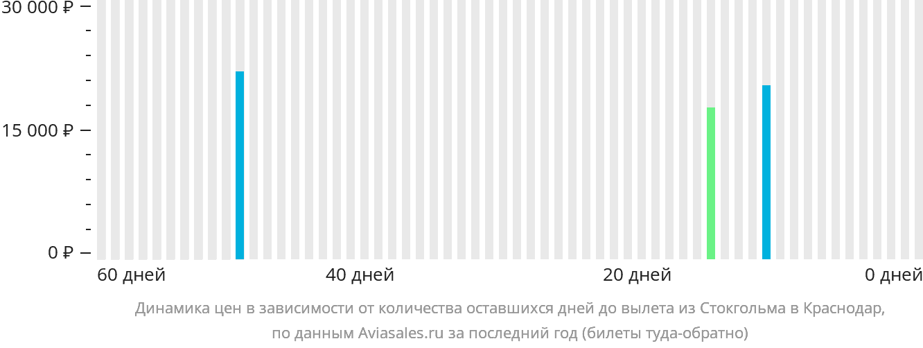 Динамика цен в зависимости от количества оставшихся дней до вылета из Стокгольма в Краснодар