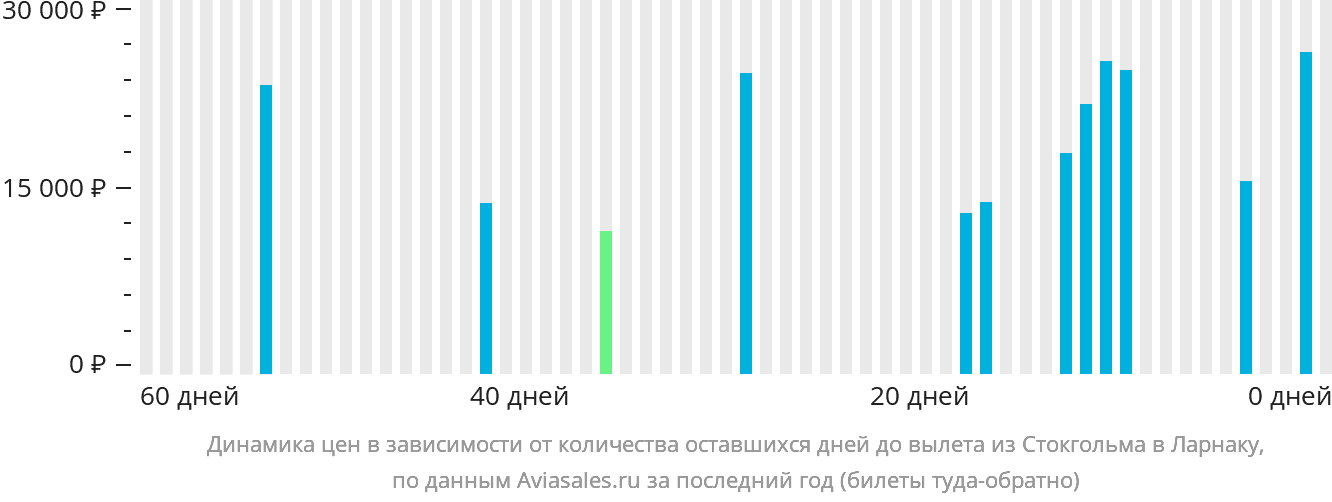 Динамика цен в зависимости от количества оставшихся дней до вылета из Стокгольма в Ларнаку