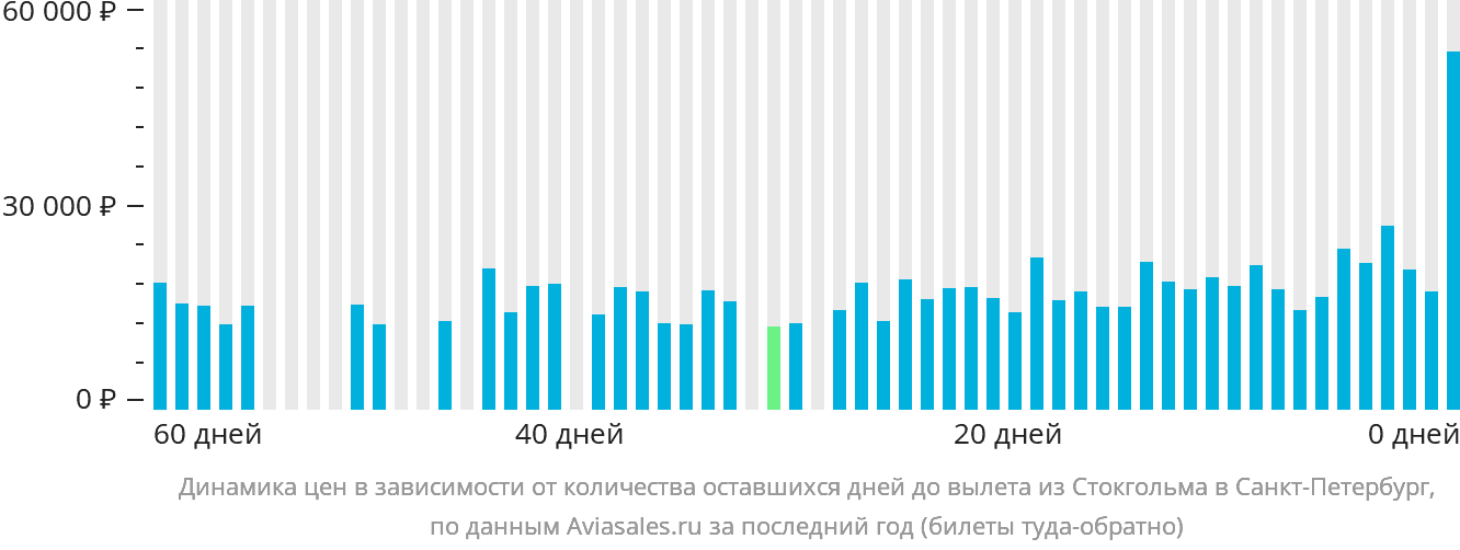 Динамика цен в зависимости от количества оставшихся дней до вылета из Стокгольма в Санкт-Петербург