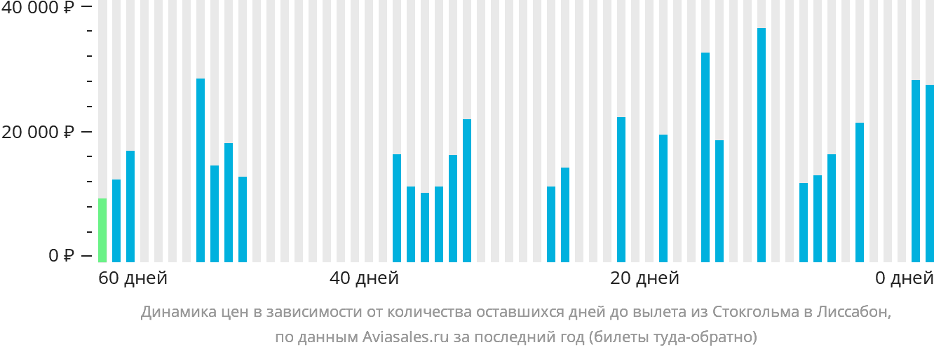 Динамика цен в зависимости от количества оставшихся дней до вылета из Стокгольма в Лиссабон