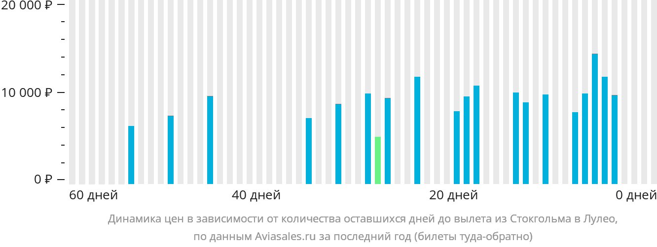 Динамика цен в зависимости от количества оставшихся дней до вылета из Стокгольма в Лулео