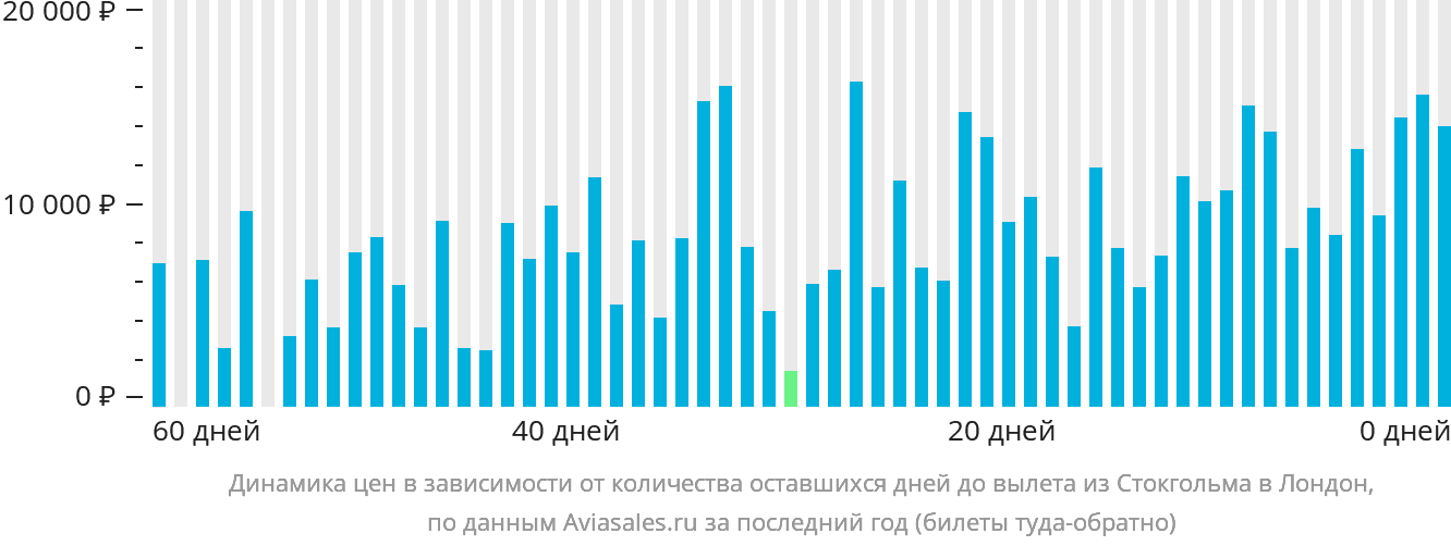 Динамика цен в зависимости от количества оставшихся дней до вылета из Стокгольма в Лондон