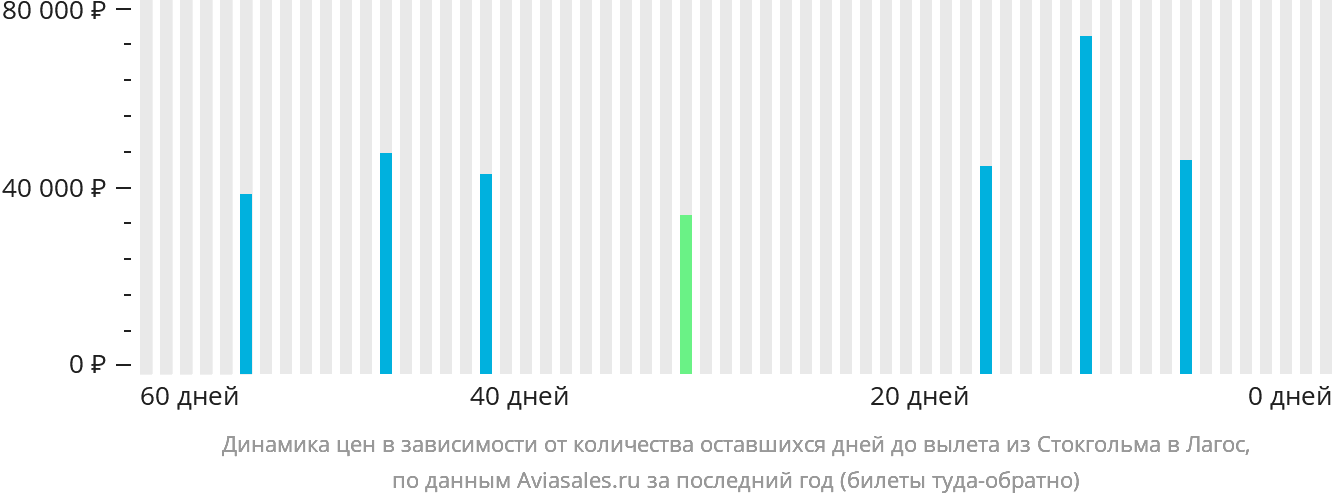 Динамика цен в зависимости от количества оставшихся дней до вылета из Стокгольма в Лагос
