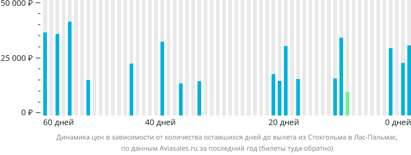 Динамика цен в зависимости от количества оставшихся дней до вылета из Стокгольма в Лас-Пальмас
