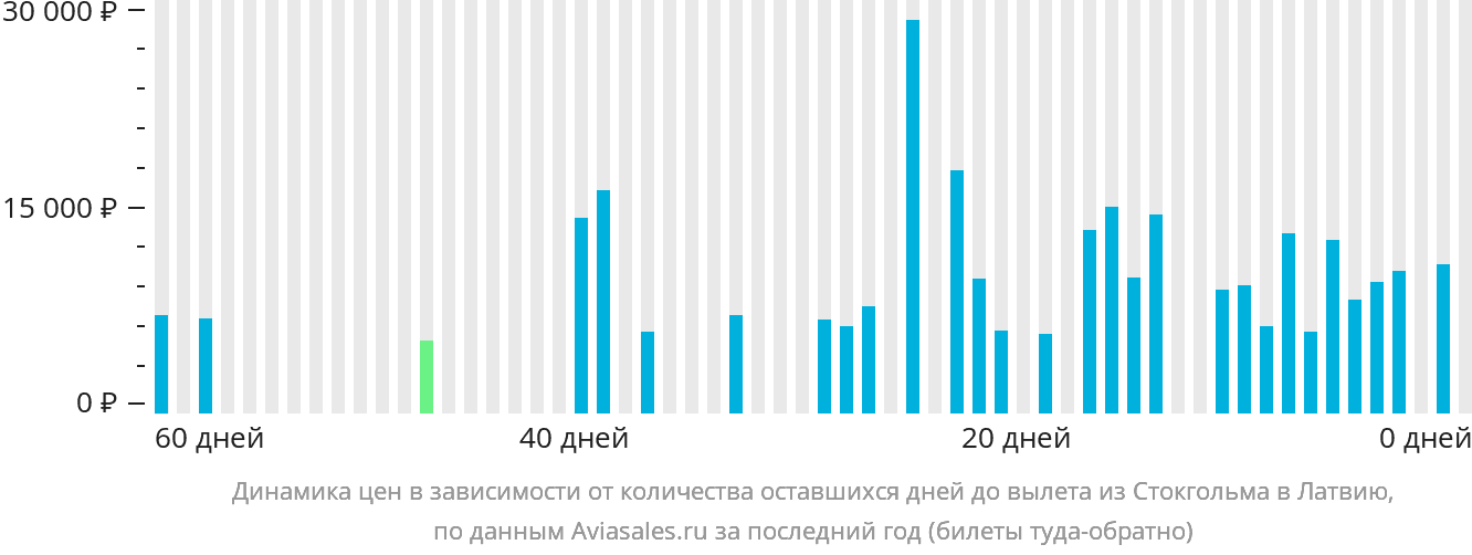 Динамика цен в зависимости от количества оставшихся дней до вылета из Стокгольма в Латвию
