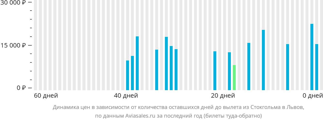 Динамика цен в зависимости от количества оставшихся дней до вылета из Стокгольма в Львов