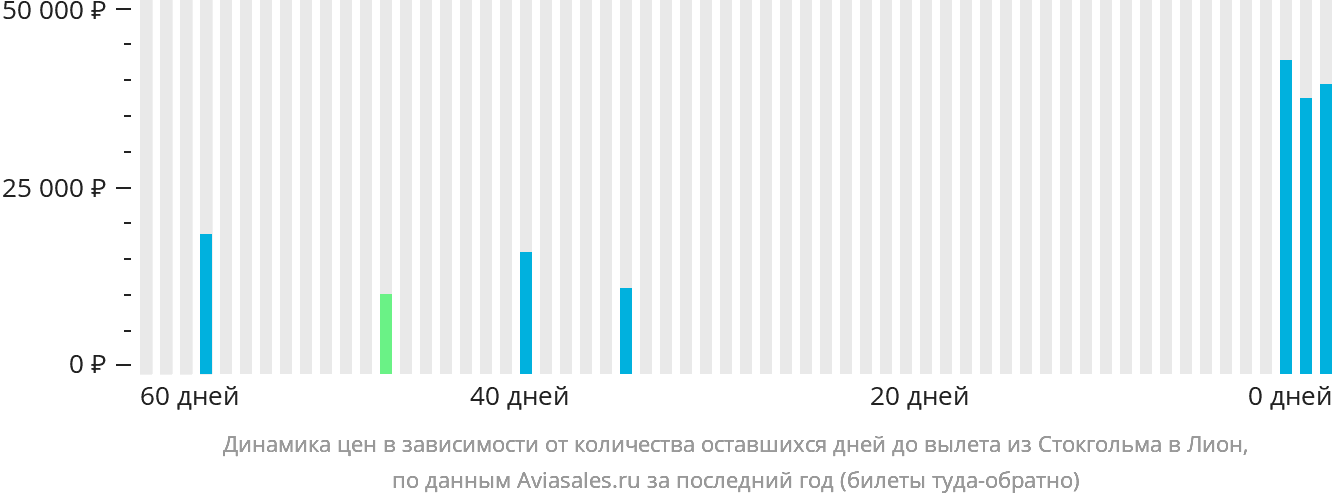 Динамика цен в зависимости от количества оставшихся дней до вылета из Стокгольма в Лион
