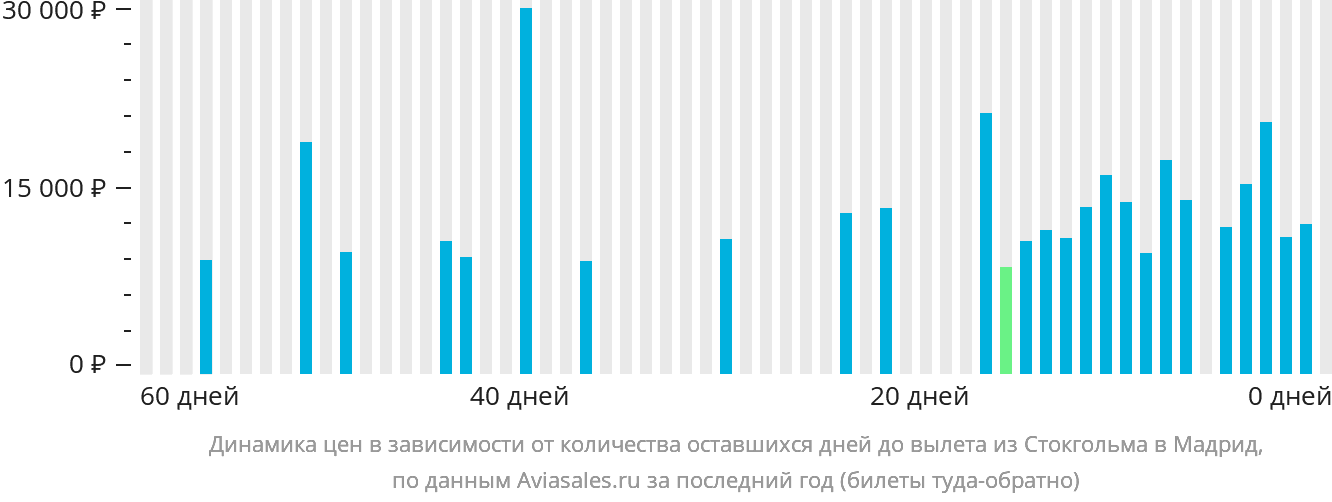 Динамика цен в зависимости от количества оставшихся дней до вылета из Стокгольма в Мадрид