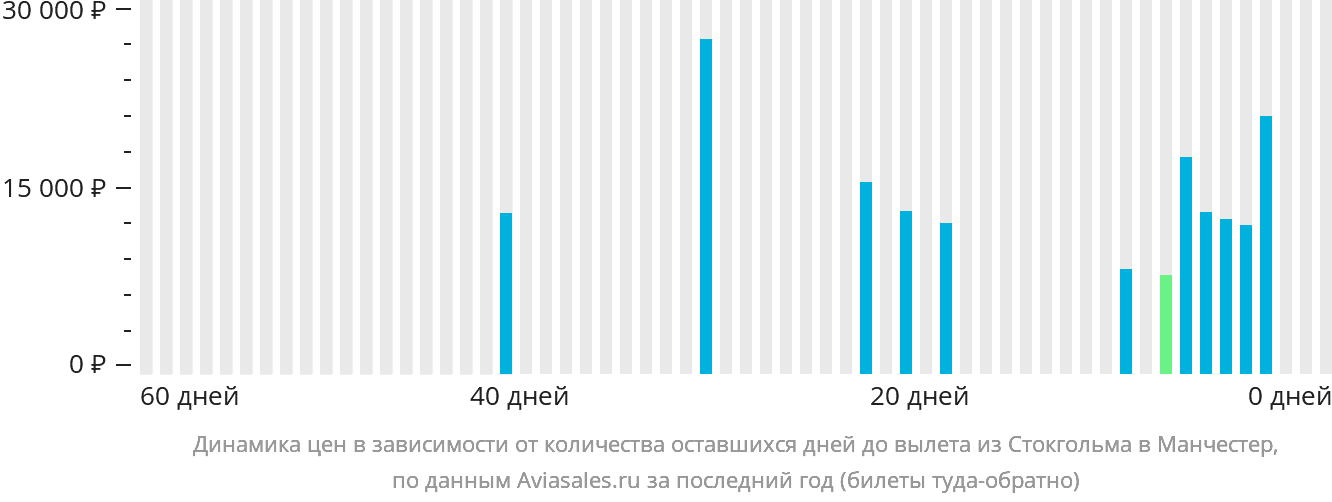 Динамика цен в зависимости от количества оставшихся дней до вылета из Стокгольма в Манчестер