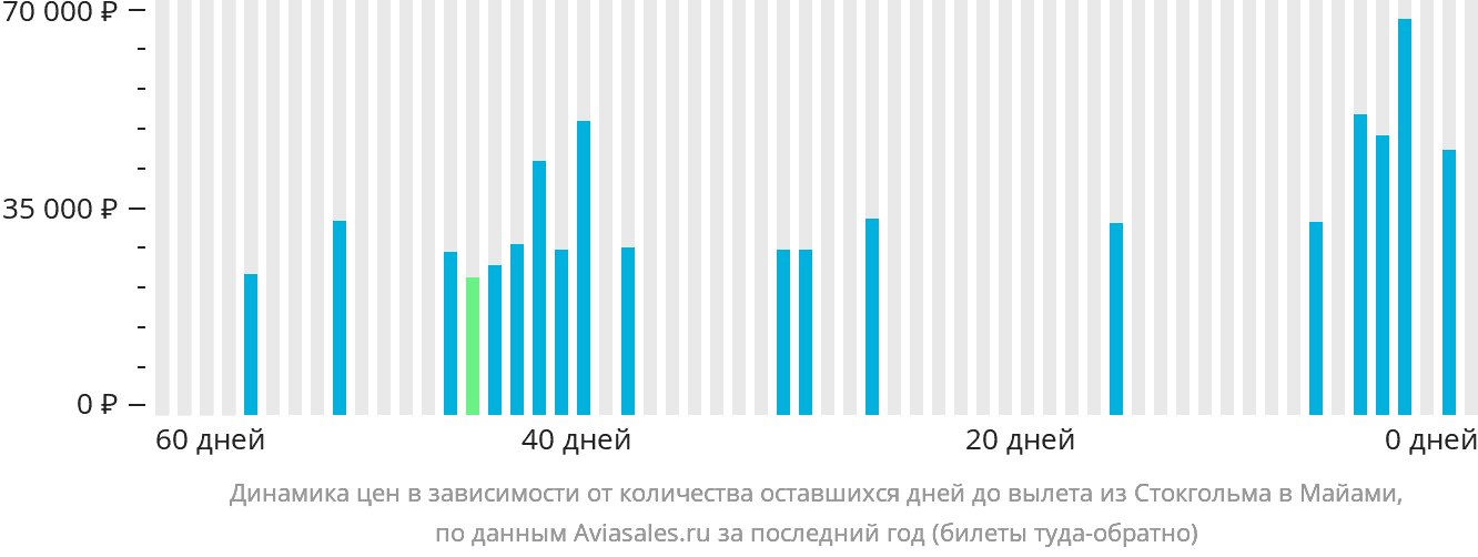 Динамика цен в зависимости от количества оставшихся дней до вылета из Стокгольма в Майами