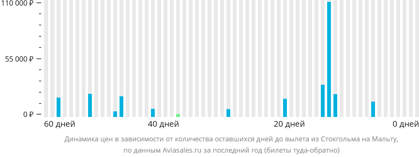 Динамика цен в зависимости от количества оставшихся дней до вылета из Стокгольма на Мальту