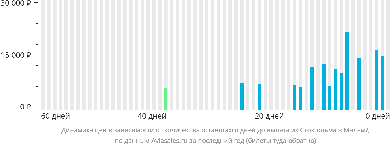 Динамика цен в зависимости от количества оставшихся дней до вылета из Стокгольма в Мальмё