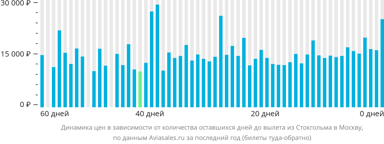 Динамика цен в зависимости от количества оставшихся дней до вылета из Стокгольма в Москву