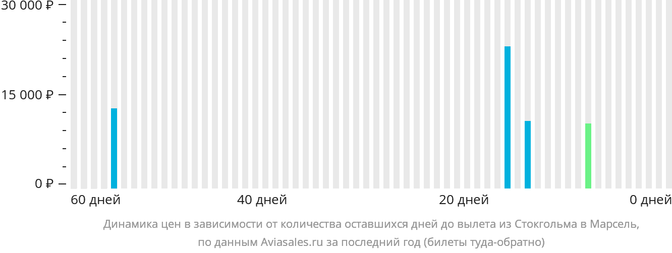 Динамика цен в зависимости от количества оставшихся дней до вылета из Стокгольма в Марсель