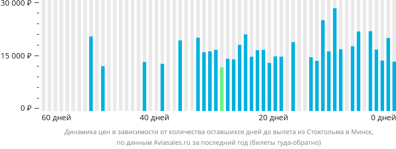 Динамика цен в зависимости от количества оставшихся дней до вылета из Стокгольма в Минск