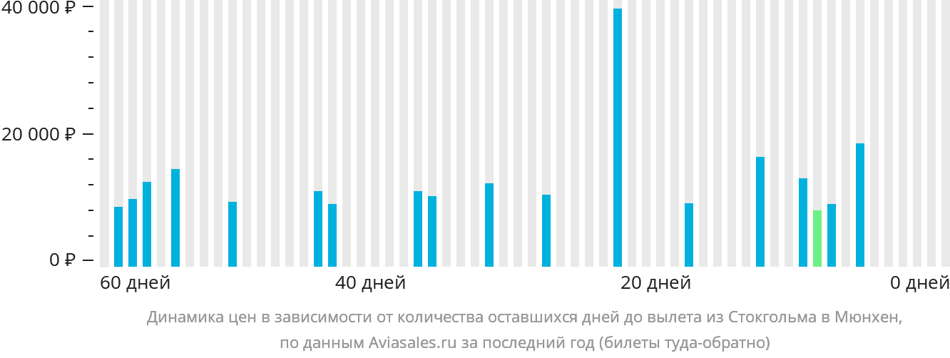 Динамика цен в зависимости от количества оставшихся дней до вылета из Стокгольма в Мюнхен