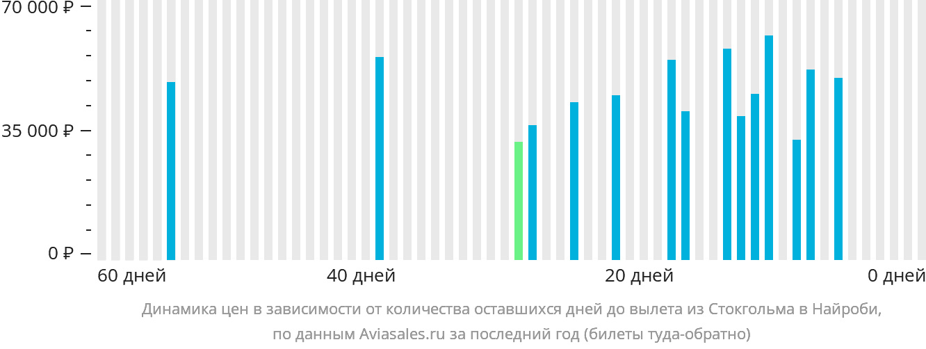 Динамика цен в зависимости от количества оставшихся дней до вылета из Стокгольма в Найроби