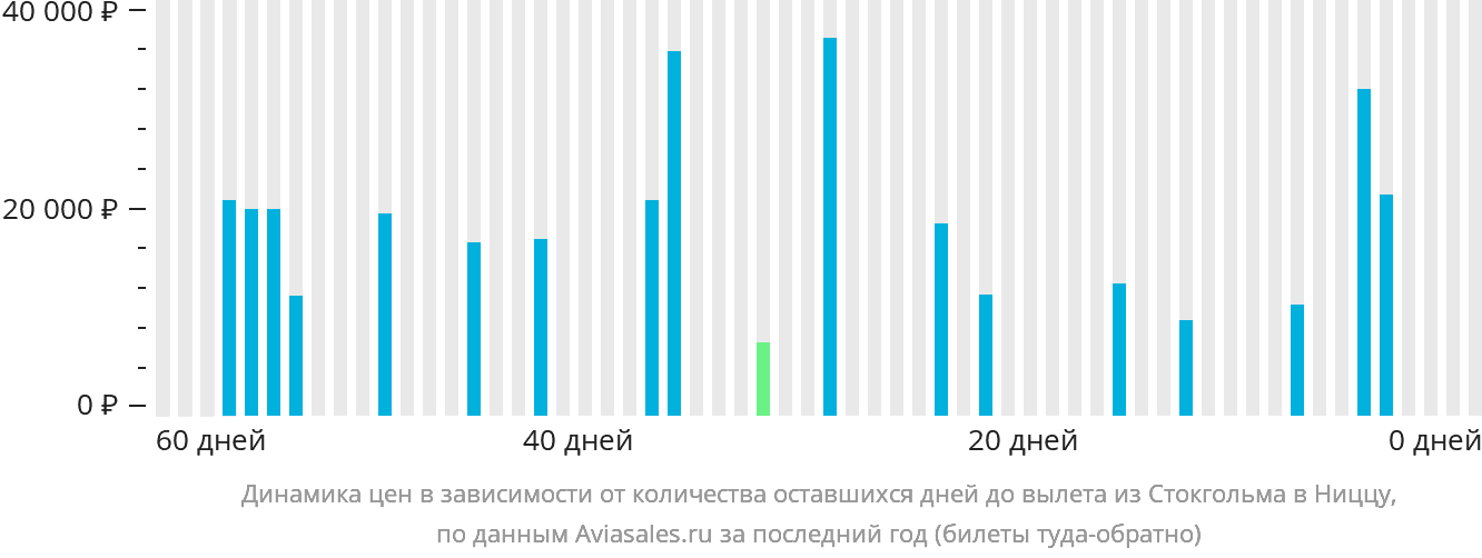 Динамика цен в зависимости от количества оставшихся дней до вылета из Стокгольма в Ниццу