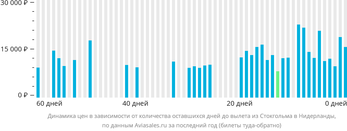 Динамика цен в зависимости от количества оставшихся дней до вылета из Стокгольма в Нидерланды