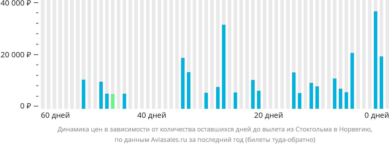 Динамика цен в зависимости от количества оставшихся дней до вылета из Стокгольма в Норвегию