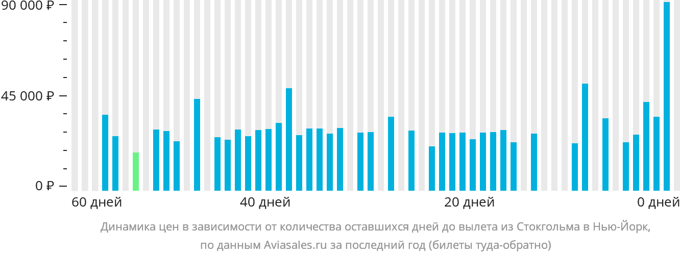 Динамика цен в зависимости от количества оставшихся дней до вылета из Стокгольма в Нью-Йорк