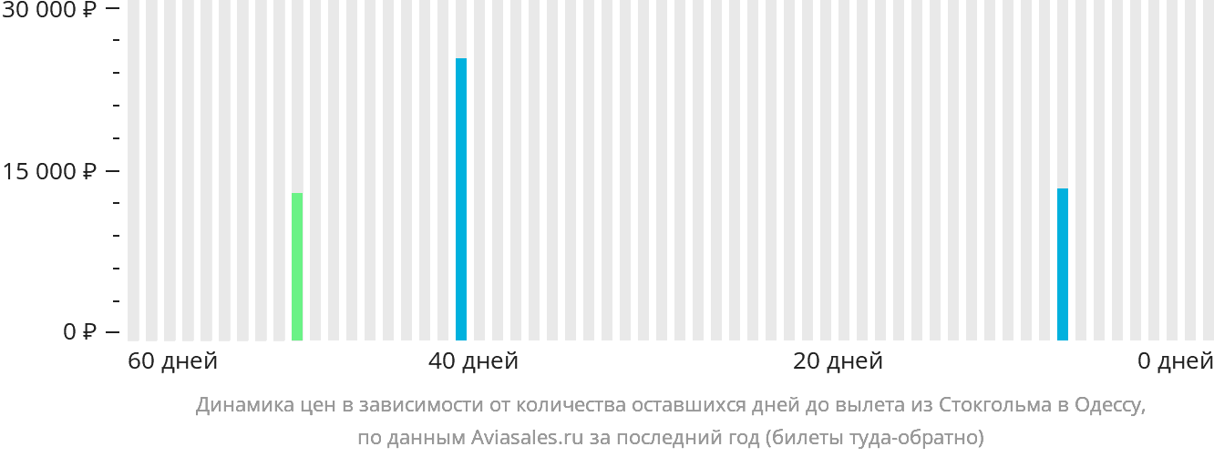 Динамика цен в зависимости от количества оставшихся дней до вылета из Стокгольма в Одессу