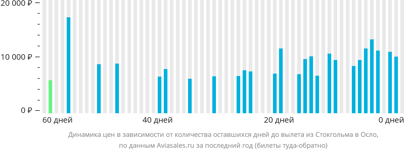 Динамика цен в зависимости от количества оставшихся дней до вылета из Стокгольма в Осло