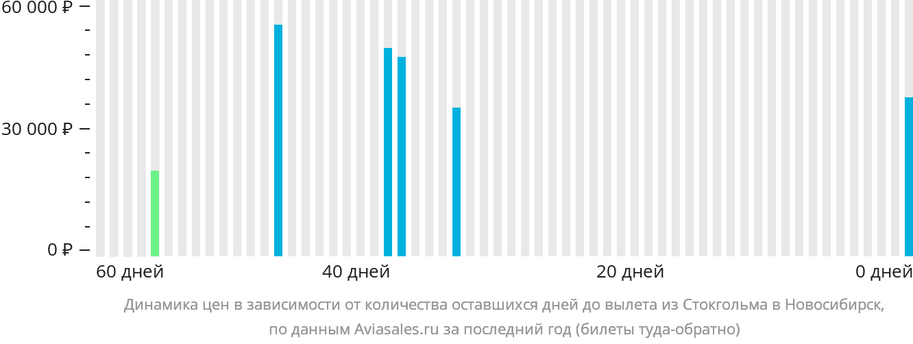 Динамика цен в зависимости от количества оставшихся дней до вылета из Стокгольма в Новосибирск